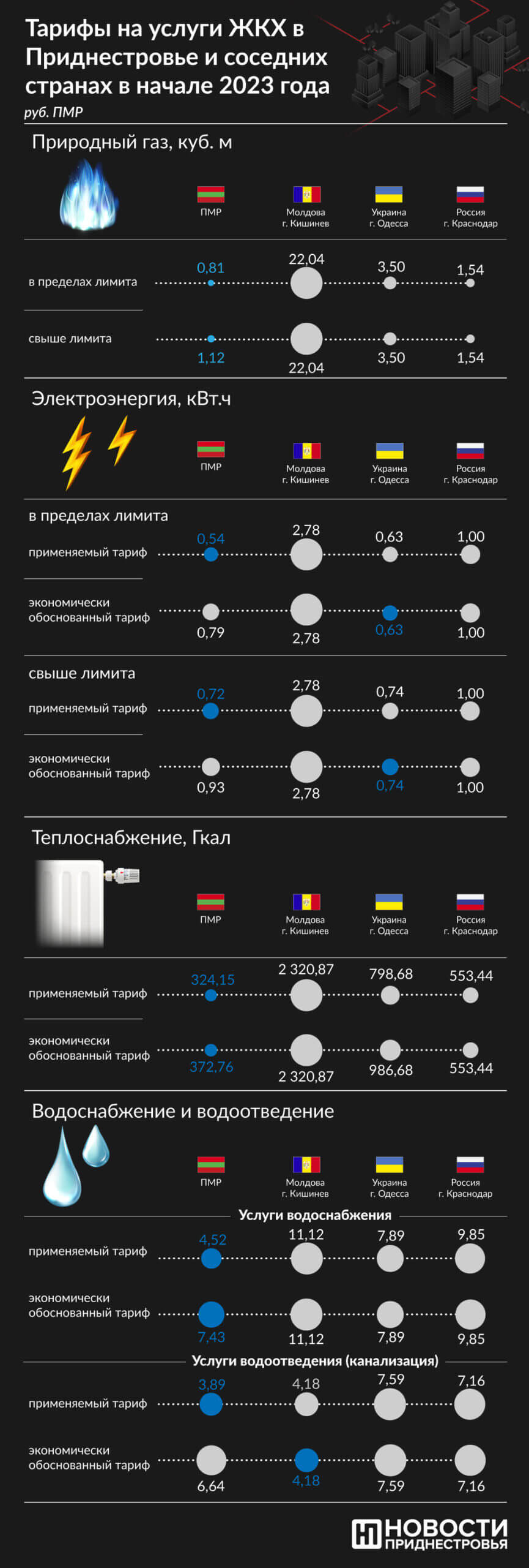 Тарифы на услуги ЖКХ. Инфографика