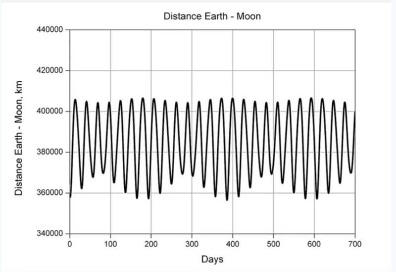 Так выглядит график изменения расстояния до Луны по месяцам. Фото с сайта kp.ru