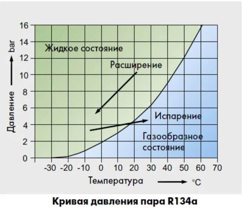 Температура перехода в жидкое состояние. R134 фреон давление конденсации. Температура кипения фреона r134a. R134a кривая хладагента. Таблица давления фреона 410.