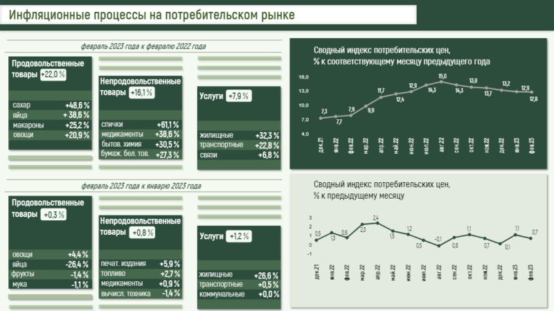 Индекс цен, в Приднестровье