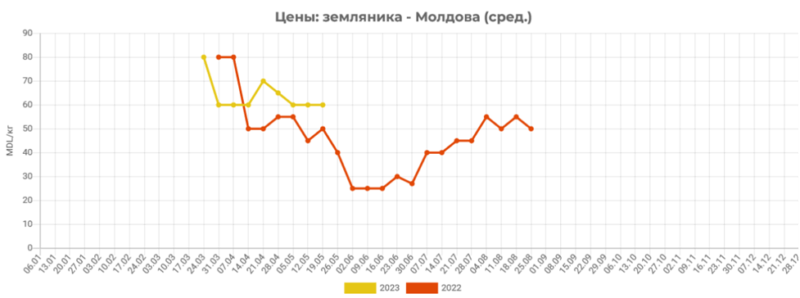 цены на землянику