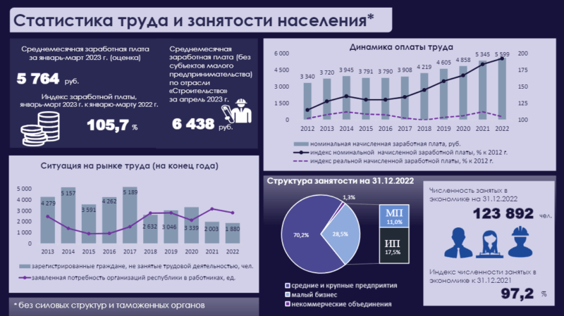 зарплаты, уровень жизни, статистика