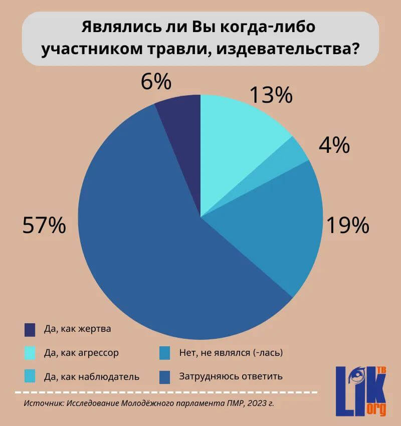 участники травли опрос