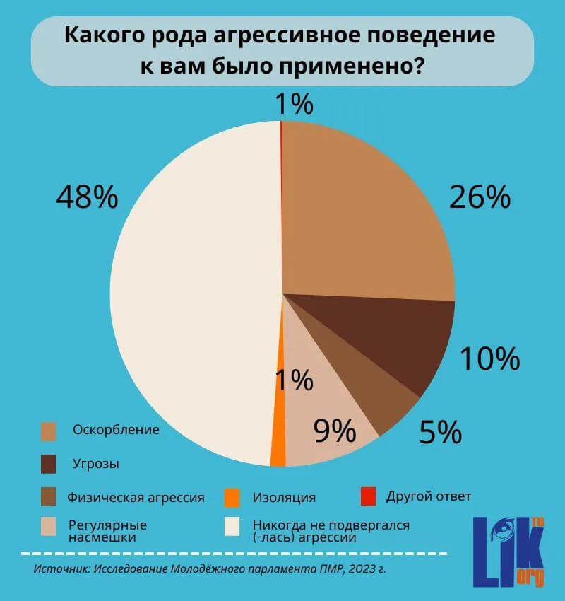 агрессивное поведение. Опрос