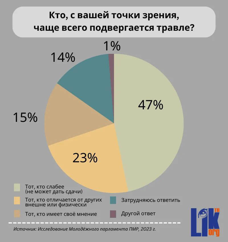 Кто подвергается травле