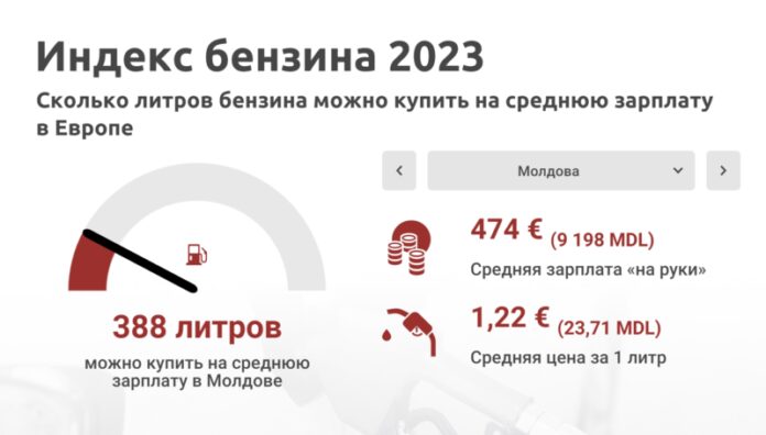 Индекс бензина