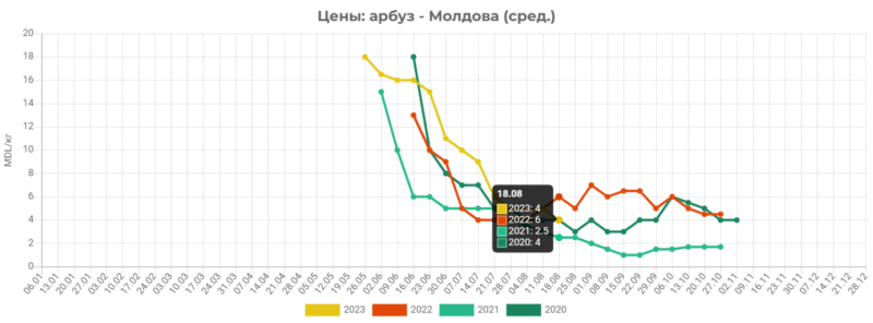 цены, арбуз Молдова