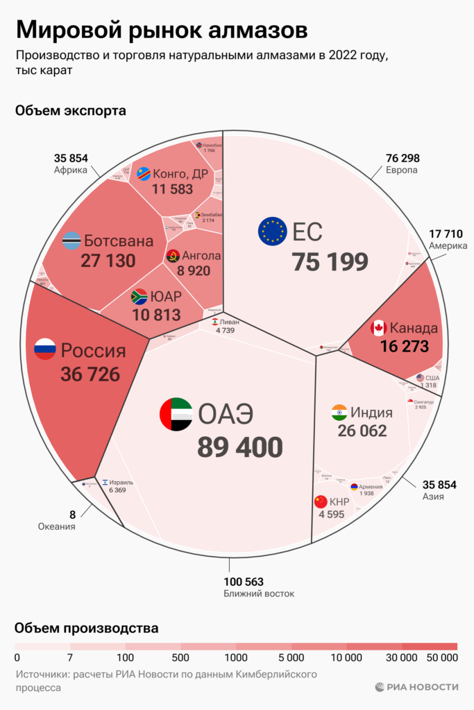 алмазы, Россия, производство