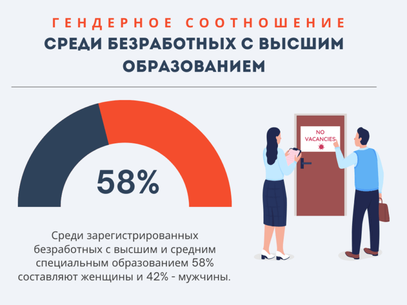 гендерное соотношение, безработные, образование