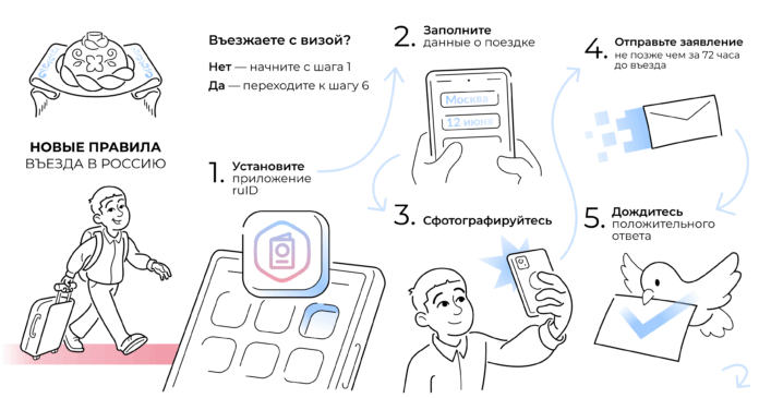 госуслуги правила въезда