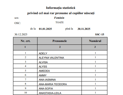 Статистика девочки редкие имена