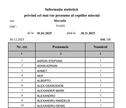 Статистика мальчики редкие имена