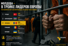 Европейский антирейтинг: Молдова — третья по количеству заключённых на душу населения Заключённые в Молдове антирейтинг. Фото ИИ