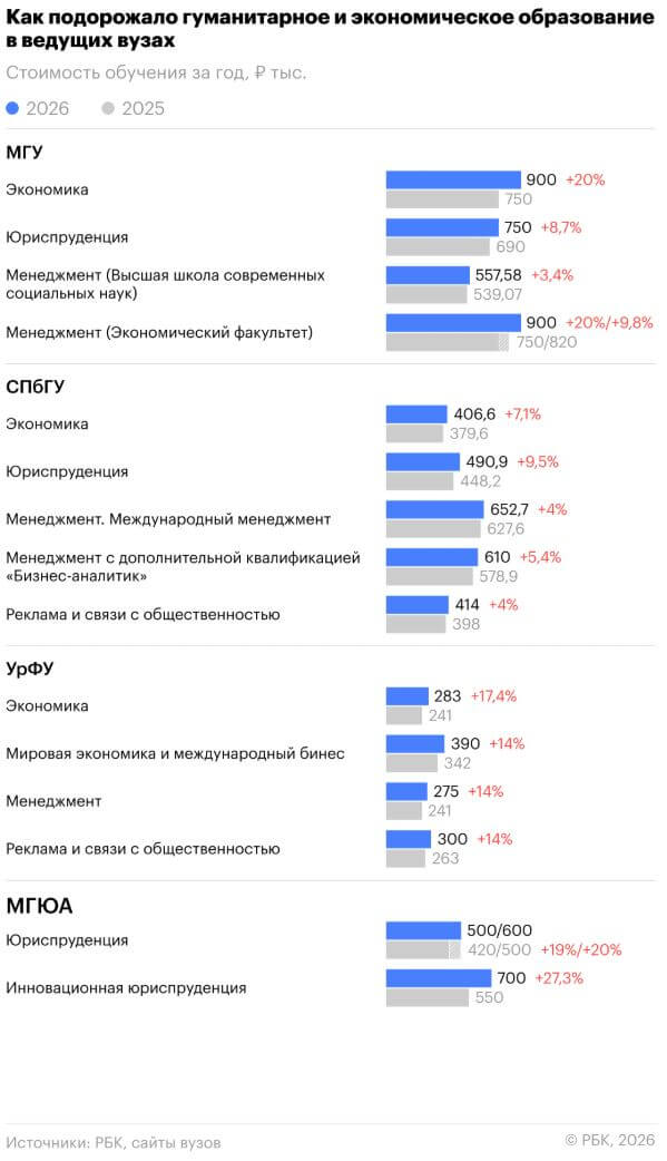 Как подорожало гуманитарное образование. Фото с сайта rbc.ru