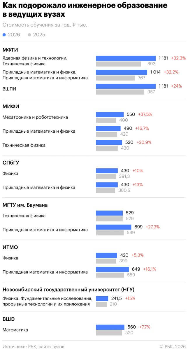 Как подорожало инженерное образование. Фото с сайта rbc.ru